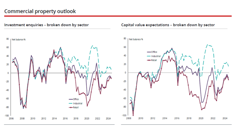 Commercial Property Market Review | March 2025 - Fleet Street Wealth